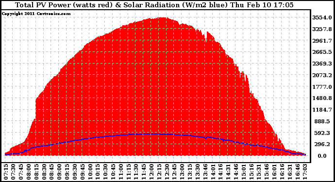 Solar PV/Inverter Performance Total PV Panel Power Output & Solar Radiation