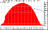 Solar PV/Inverter Performance Total PV Panel & Running Average Power Output