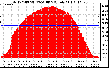 Solar PV/Inverter Performance Total PV Panel Power Output