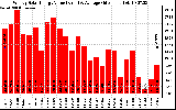 Solar PV/Inverter Performance Weekly Solar Energy Production Value