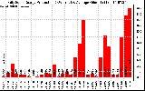 Solar PV/Inverter Performance Daily Solar Energy Production