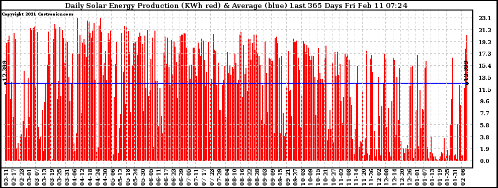 Solar PV/Inverter Performance Daily Solar Energy Production Last 365 Days
