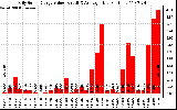 Solar PV/Inverter Performance Daily Solar Energy Production Value