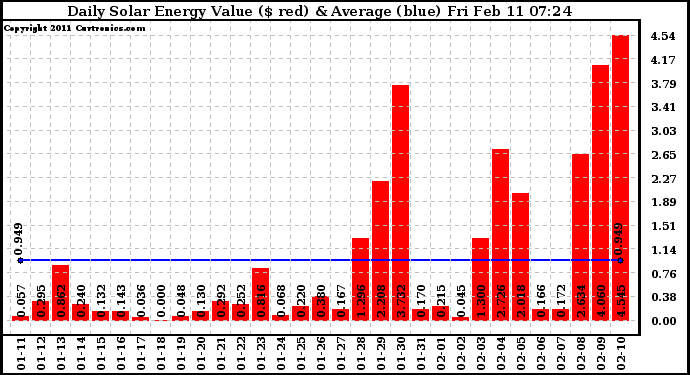 Solar PV/Inverter Performance Daily Solar Energy Production Value