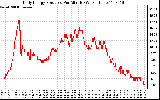 Solar PV/Inverter Performance Daily Energy Production Per Minute