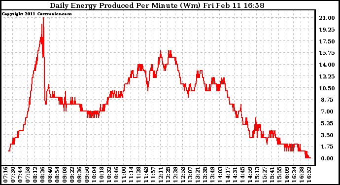 Solar PV/Inverter Performance Daily Energy Production Per Minute
