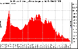 Solar PV/Inverter Performance Inverter Power Output