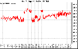 Solar PV/Inverter Performance Grid Voltage