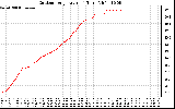 Solar PV/Inverter Performance Outdoor Temperature