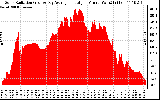 Solar PV/Inverter Performance Solar Radiation & Day Average per Minute