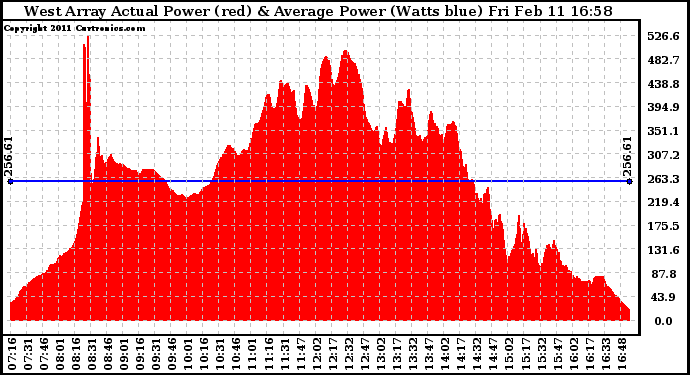 Solar PV/Inverter Performance West Array Actual & Average Power Output