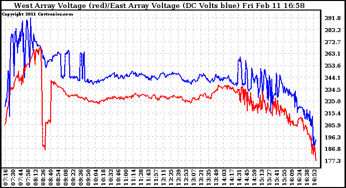 Solar PV/Inverter Performance Photovoltaic Panel Voltage Output