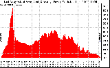 Solar PV/Inverter Performance East Array Actual & Average Power Output