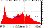 Solar PV/Inverter Performance East Array Actual & Running Average Power Output