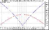 Solar PV/Inverter Performance Sun Altitude Angle & Azimuth Angle