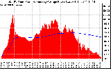 Solar PV/Inverter Performance Total PV Panel & Running Average Power Output