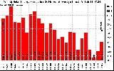 Solar PV/Inverter Performance Weekly Solar Energy Production