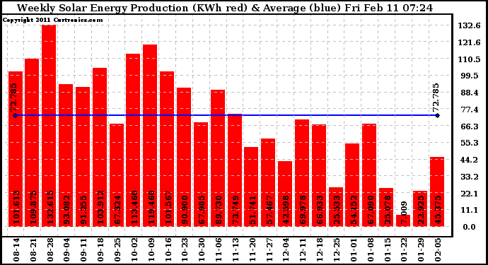 Solar PV/Inverter Performance Weekly Solar Energy Production