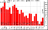 Solar PV/Inverter Performance Weekly Solar Energy Production Value