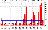 Solar PV/Inverter Performance Daily Solar Energy Production