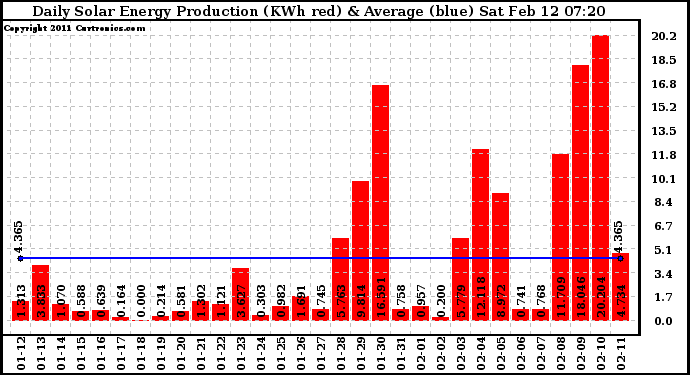Solar PV/Inverter Performance Daily Solar Energy Production