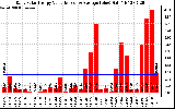 Solar PV/Inverter Performance Daily Solar Energy Production Value