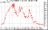 Solar PV/Inverter Performance Daily Energy Production Per Minute