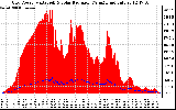 Solar PV/Inverter Performance Grid Power & Solar Radiation