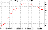 Solar PV/Inverter Performance Outdoor Temperature