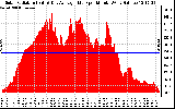 Solar PV/Inverter Performance Solar Radiation & Day Average per Minute