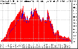 Solar PV/Inverter Performance Solar Radiation & Effective Solar Radiation per Minute