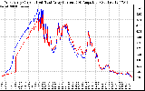 Solar PV/Inverter Performance Photovoltaic Panel Current Output