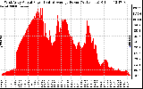 Solar PV/Inverter Performance West Array Actual & Average Power Output