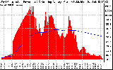 Solar PV/Inverter Performance West Array Actual & Running Average Power Output