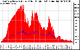 Solar PV/Inverter Performance East Array Power Output & Solar Radiation