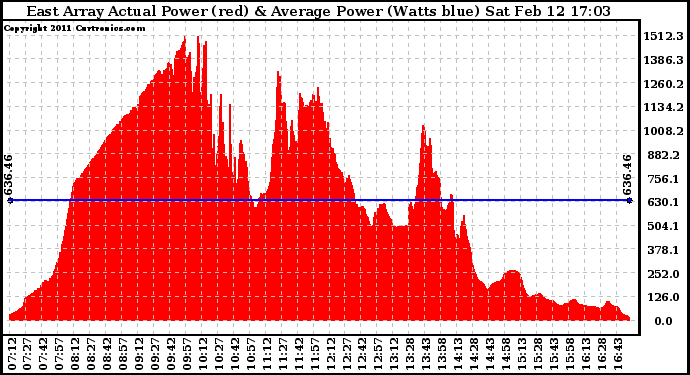 Solar PV/Inverter Performance East Array Actual & Average Power Output