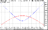 Solar PV/Inverter Performance Sun Altitude Angle & Sun Incidence Angle on PV Panels