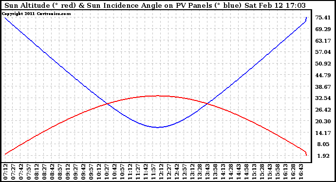 Solar PV/Inverter Performance Sun Altitude Angle & Sun Incidence Angle on PV Panels