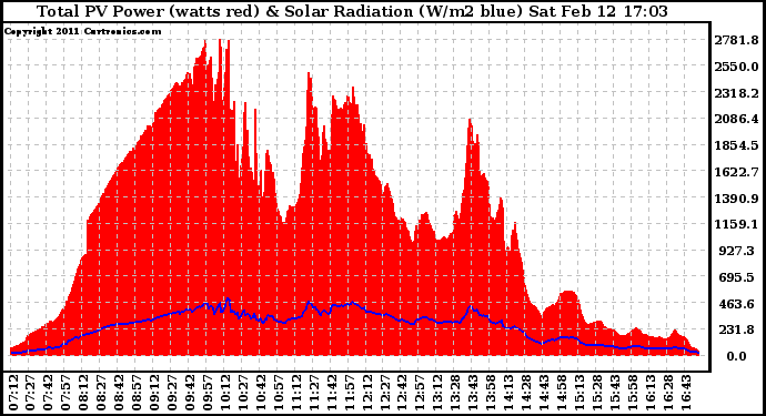 Solar PV/Inverter Performance Total PV Panel Power Output & Solar Radiation