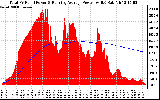 Solar PV/Inverter Performance Total PV Panel & Running Average Power Output