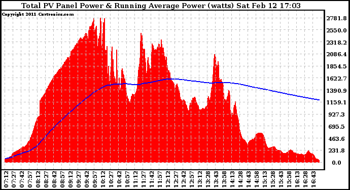 Solar PV/Inverter Performance Total PV Panel & Running Average Power Output