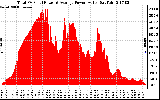 Solar PV/Inverter Performance Total PV Panel Power Output