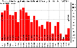 Solar PV/Inverter Performance Weekly Solar Energy Production