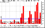 Solar PV/Inverter Performance Daily Solar Energy Production