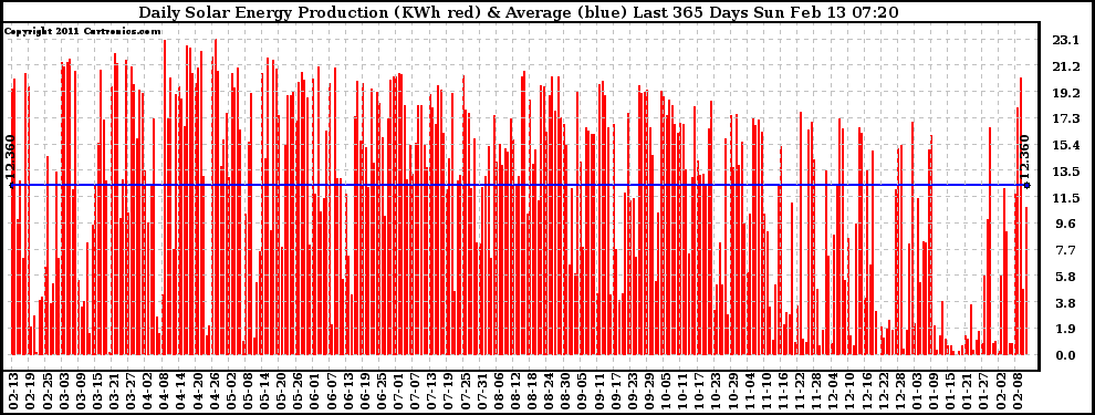 Solar PV/Inverter Performance Daily Solar Energy Production Last 365 Days