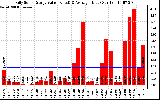 Solar PV/Inverter Performance Daily Solar Energy Production Value