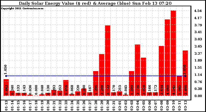 Solar PV/Inverter Performance Daily Solar Energy Production Value