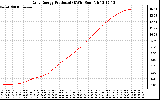 Solar PV/Inverter Performance Daily Energy Production