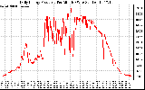 Solar PV/Inverter Performance Daily Energy Production Per Minute