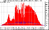 Solar PV/Inverter Performance Grid Power & Solar Radiation